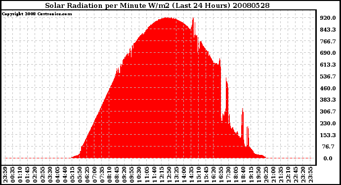 Milwaukee Weather Solar Radiation per Minute W/m2 (Last 24 Hours)