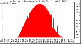 Milwaukee Weather Solar Radiation & Day Average per Minute W/m2 (Today)