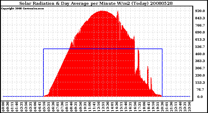 Milwaukee Weather Solar Radiation & Day Average per Minute W/m2 (Today)