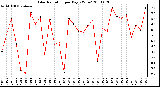 Milwaukee Weather Solar Radiation per Day KW/m2