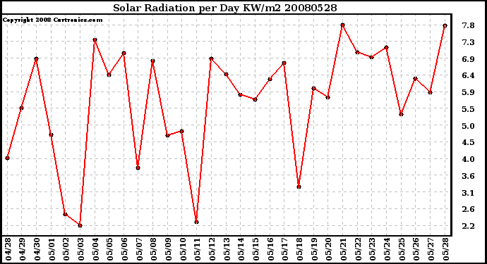 Milwaukee Weather Solar Radiation per Day KW/m2