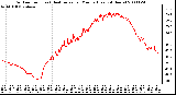 Milwaukee Weather Outdoor Temp (vs) Heat Index per Minute (Last 24 Hours)