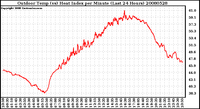 Milwaukee Weather Outdoor Temp (vs) Heat Index per Minute (Last 24 Hours)