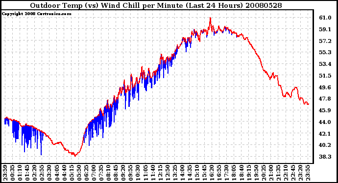 Milwaukee Weather Outdoor Temp (vs) Wind Chill per Minute (Last 24 Hours)