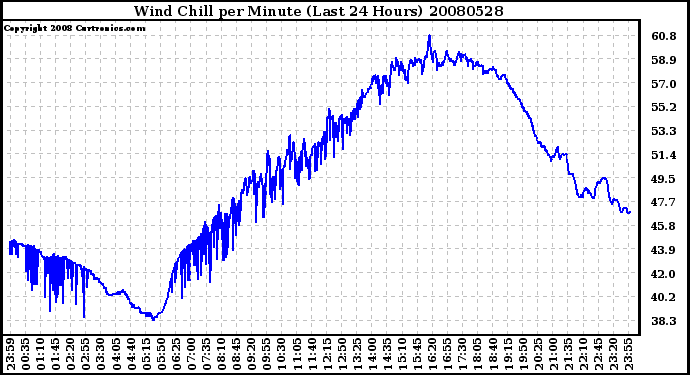 Milwaukee Weather Wind Chill per Minute (Last 24 Hours)