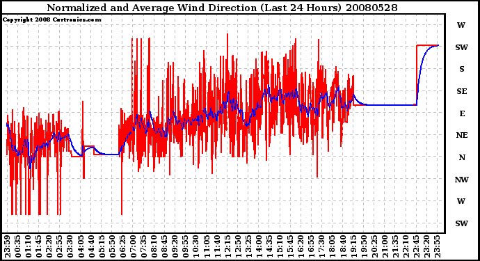 Milwaukee Weather Normalized and Average Wind Direction (Last 24 Hours)