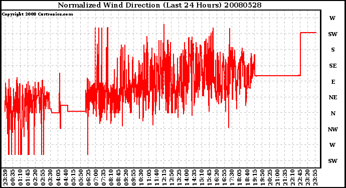 Milwaukee Weather Normalized Wind Direction (Last 24 Hours)