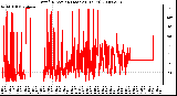 Milwaukee Weather Wind Direction (Last 24 Hours)