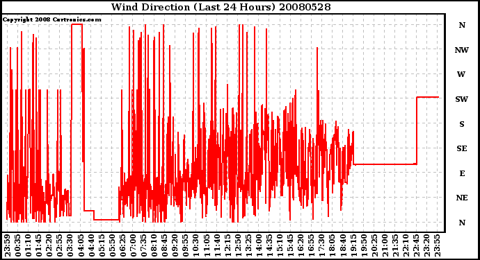 Milwaukee Weather Wind Direction (Last 24 Hours)