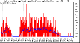 Milwaukee Weather Actual and Average Wind Speed by Minute mph (Last 24 Hours)