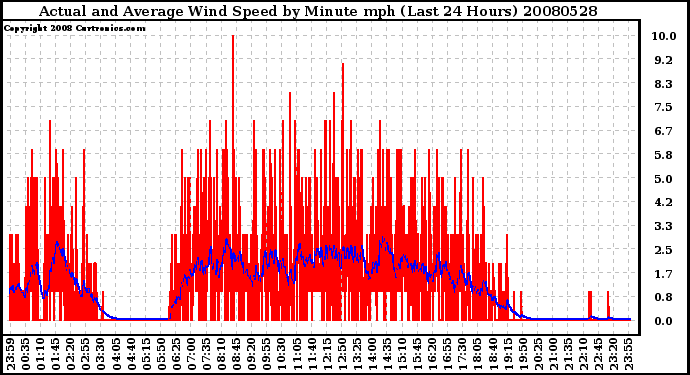 Milwaukee Weather Actual and Average Wind Speed by Minute mph (Last 24 Hours)