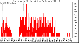 Milwaukee Weather Wind Speed by Minute mph (Last 24 Hours)