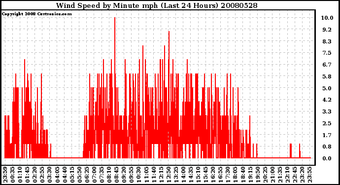 Milwaukee Weather Wind Speed by Minute mph (Last 24 Hours)