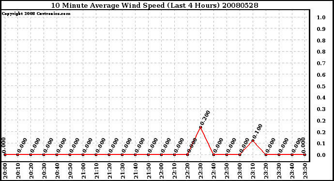 Milwaukee Weather 10 Minute Average Wind Speed (Last 4 Hours)