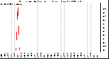 Milwaukee Weather Wind Speed by Minute mph (Last 1 Hour)