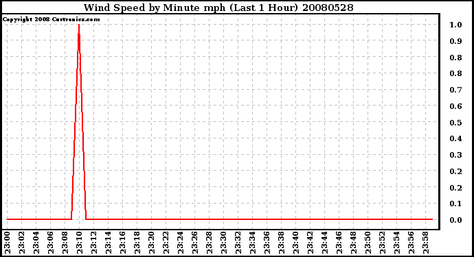 Milwaukee Weather Wind Speed by Minute mph (Last 1 Hour)