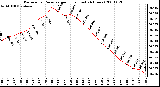 Milwaukee Weather Barometric Pressure per Hour (Last 24 Hours)