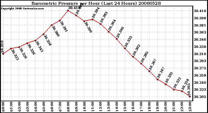 Milwaukee Weather Barometric Pressure per Hour (Last 24 Hours)