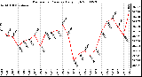 Milwaukee Weather Barometric Pressure Daily High