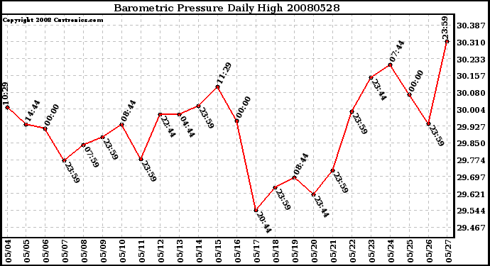 Milwaukee Weather Barometric Pressure Daily High