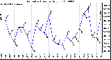 Milwaukee Weather Barometric Pressure Daily Low