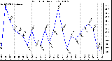 Milwaukee Weather Wind Chill Daily Low