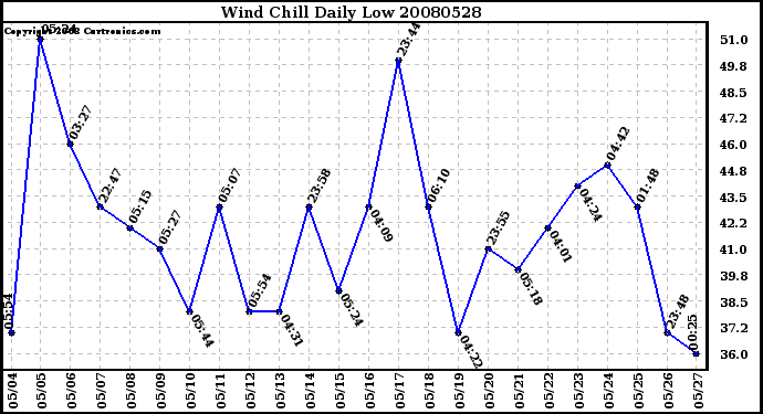 Milwaukee Weather Wind Chill Daily Low