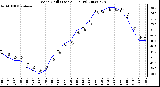 Milwaukee Weather Wind Chill (Last 24 Hours)