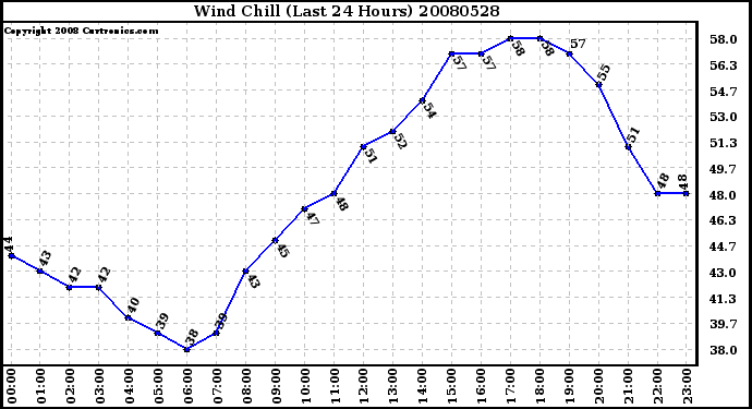 Milwaukee Weather Wind Chill (Last 24 Hours)