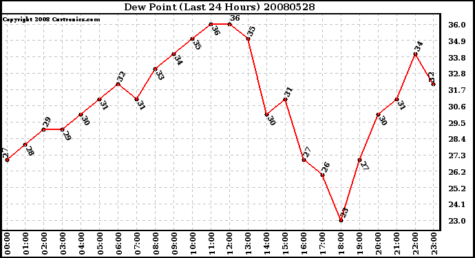 Milwaukee Weather Dew Point (Last 24 Hours)