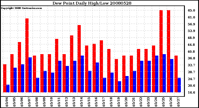 Milwaukee Weather Dew Point Daily High/Low