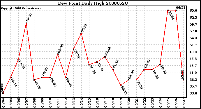 Milwaukee Weather Dew Point Daily High