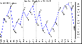 Milwaukee Weather Dew Point Daily Low