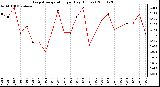 Milwaukee Weather Evapotranspiration per Day (Inches)