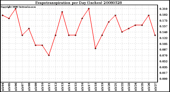 Milwaukee Weather Evapotranspiration per Day (Inches)