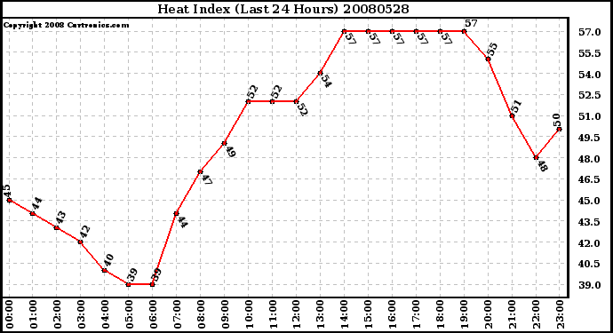 Milwaukee Weather Heat Index (Last 24 Hours)