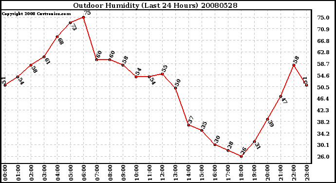 Milwaukee Weather Outdoor Humidity (Last 24 Hours)