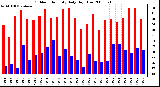 Milwaukee Weather Outdoor Humidity Daily High/Low