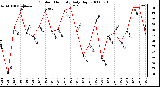 Milwaukee Weather Outdoor Humidity Daily High