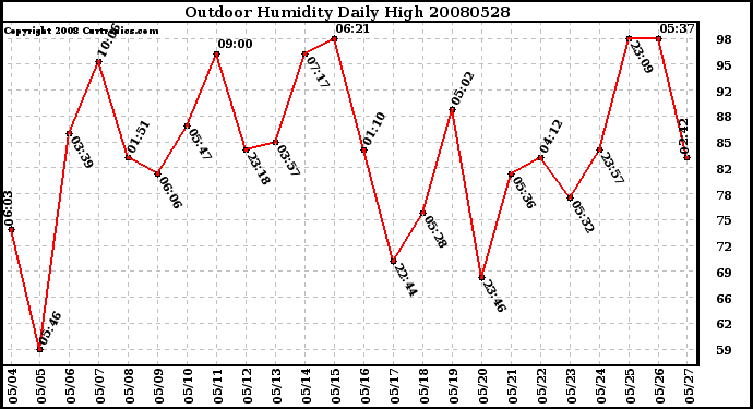 Milwaukee Weather Outdoor Humidity Daily High