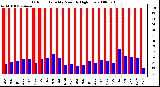 Milwaukee Weather Outdoor Humidity Monthly High/Low