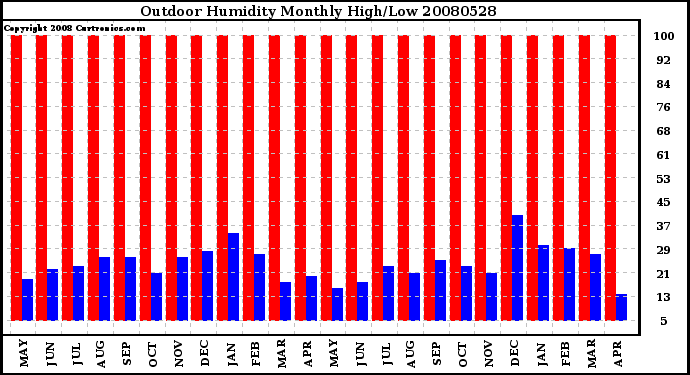 Milwaukee Weather Outdoor Humidity Monthly High/Low