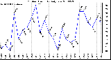 Milwaukee Weather Outdoor Humidity Daily Low