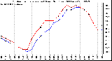 Milwaukee Weather Outdoor Temperature (vs) Wind Chill (Last 24 Hours)