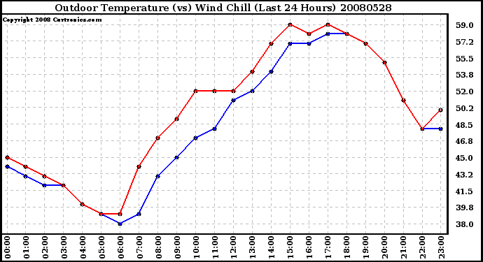 Milwaukee Weather Outdoor Temperature (vs) Wind Chill (Last 24 Hours)