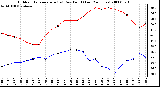 Milwaukee Weather Outdoor Temperature (vs) Dew Point (Last 24 Hours)