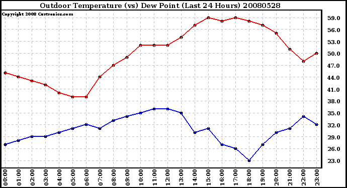 Milwaukee Weather Outdoor Temperature (vs) Dew Point (Last 24 Hours)