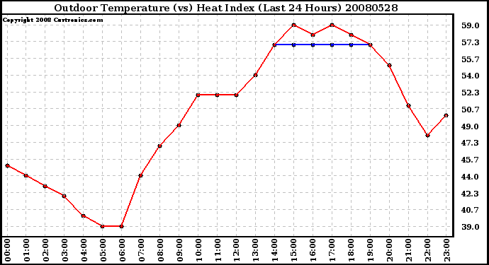 Milwaukee Weather Outdoor Temperature (vs) Heat Index (Last 24 Hours)