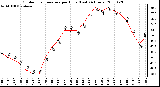 Milwaukee Weather Outdoor Temperature per Hour (Last 24 Hours)