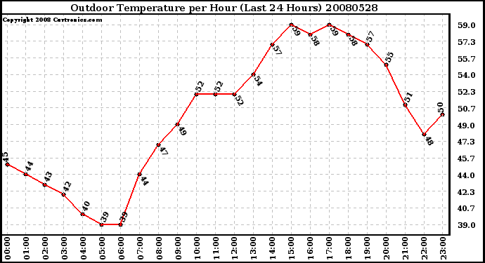 Milwaukee Weather Outdoor Temperature per Hour (Last 24 Hours)